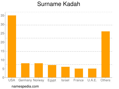 Familiennamen Kadah