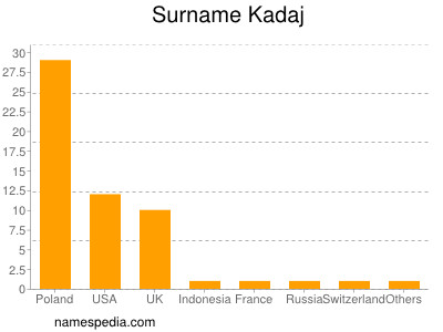 Surname Kadaj