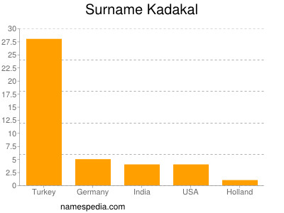 Familiennamen Kadakal