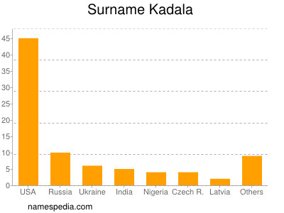 Familiennamen Kadala