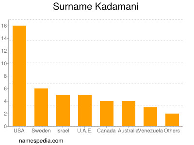 Familiennamen Kadamani