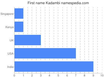 Vornamen Kadambi