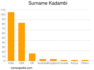 Familiennamen Kadambi