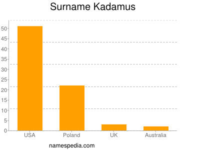 Familiennamen Kadamus