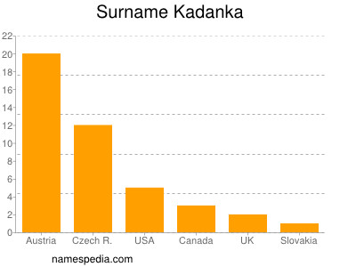 Familiennamen Kadanka
