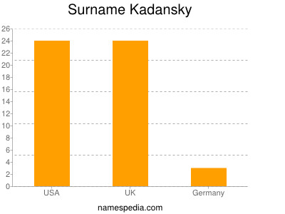 Surname Kadansky