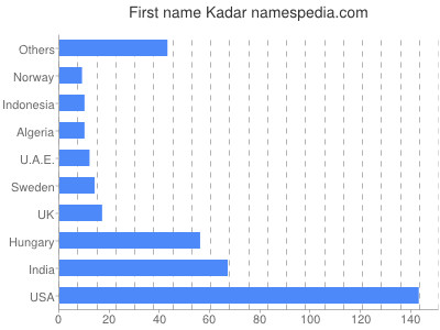 Given name Kadar