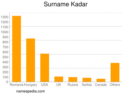 Surname Kadar