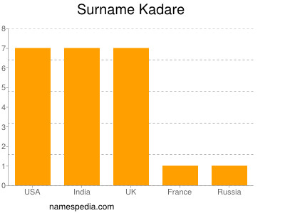 Familiennamen Kadare
