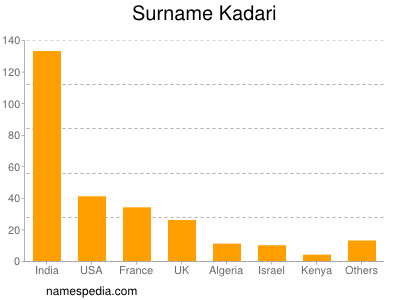 Surname Kadari