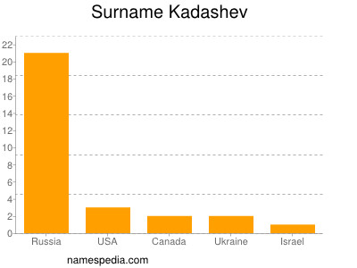 Familiennamen Kadashev