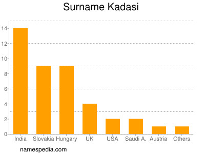 Surname Kadasi