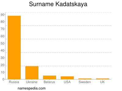 Familiennamen Kadatskaya