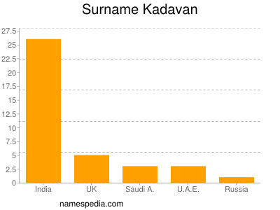 Familiennamen Kadavan