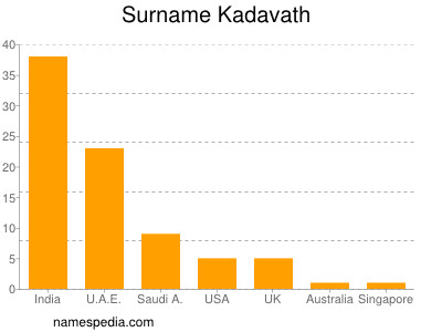 nom Kadavath