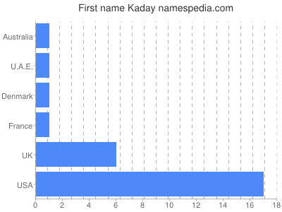 Vornamen Kaday