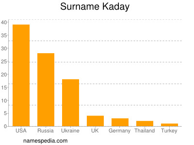 Familiennamen Kaday