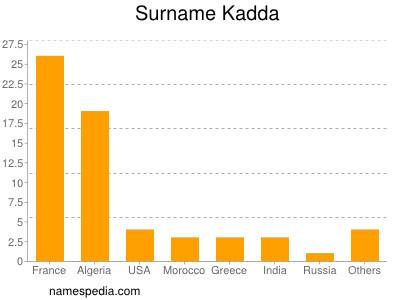 Surname Kadda