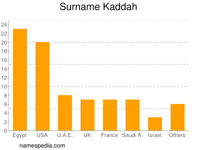 Familiennamen Kaddah