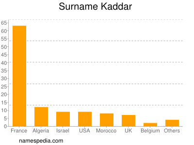 Surname Kaddar