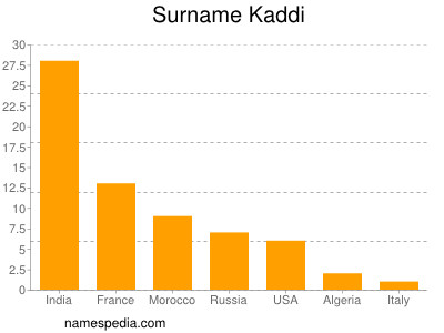 nom Kaddi