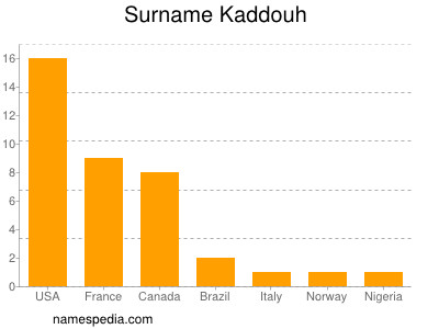 Surname Kaddouh