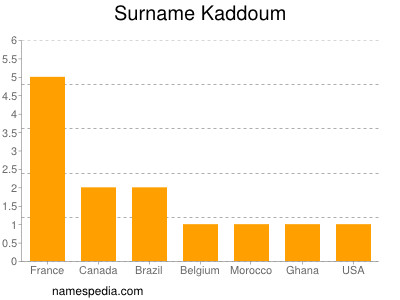 nom Kaddoum