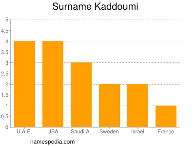 Familiennamen Kaddoumi