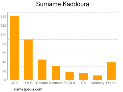 Familiennamen Kaddoura