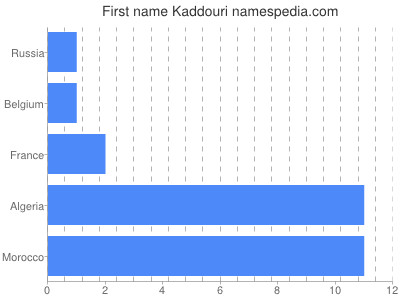 prenom Kaddouri