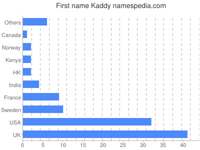 Vornamen Kaddy