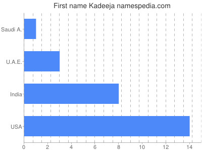Given name Kadeeja