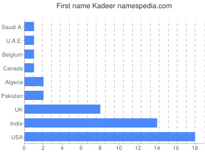 Given name Kadeer