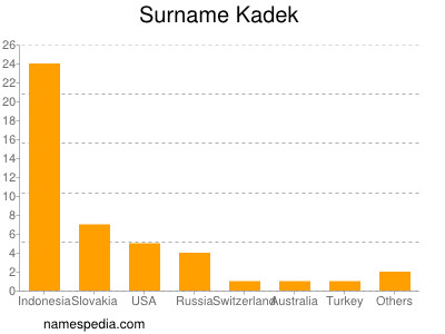 Familiennamen Kadek