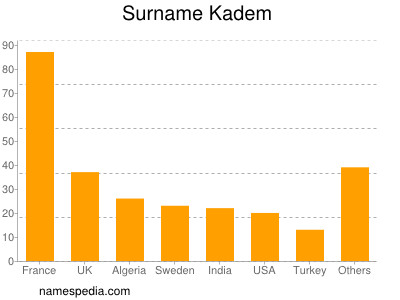 Surname Kadem