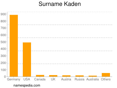 Familiennamen Kaden