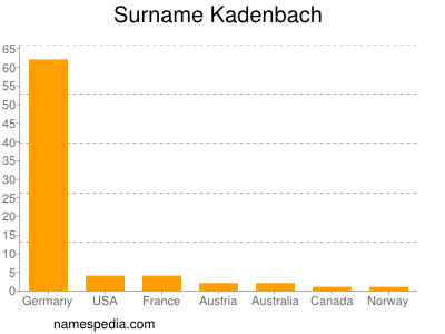 Familiennamen Kadenbach