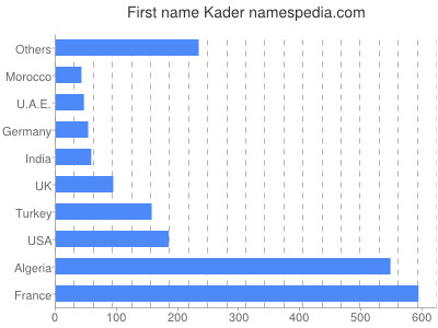 Vornamen Kader