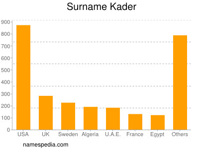 Familiennamen Kader