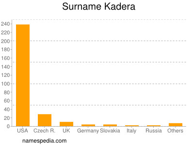 Familiennamen Kadera