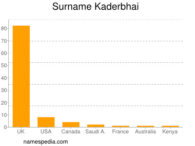 Familiennamen Kaderbhai