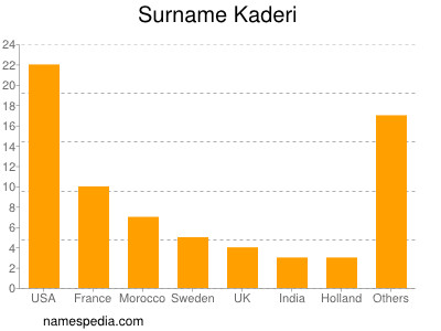 Familiennamen Kaderi