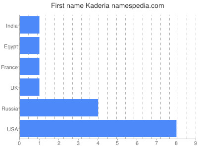 Vornamen Kaderia