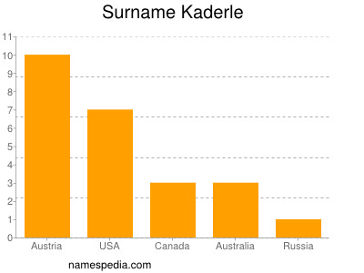 Familiennamen Kaderle