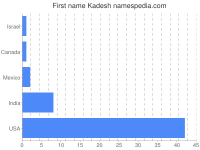 Given name Kadesh