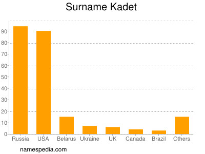 Surname Kadet