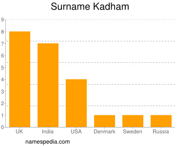 Familiennamen Kadham