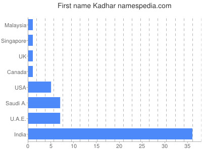 prenom Kadhar