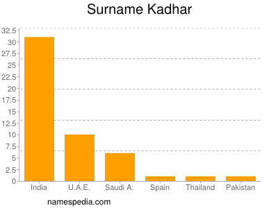 Familiennamen Kadhar