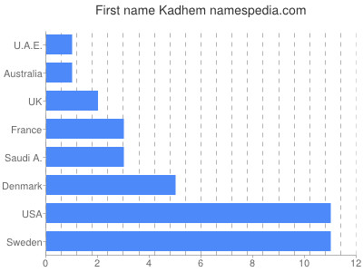 Given name Kadhem